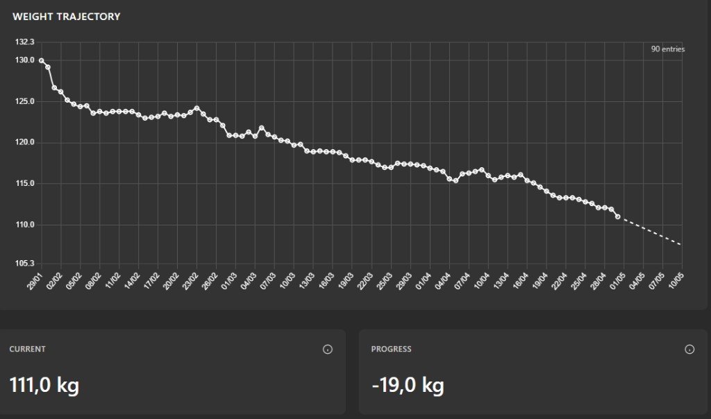 Графика на теглото: от около 130 кг до 111 кг, общ прогрес 19 кг