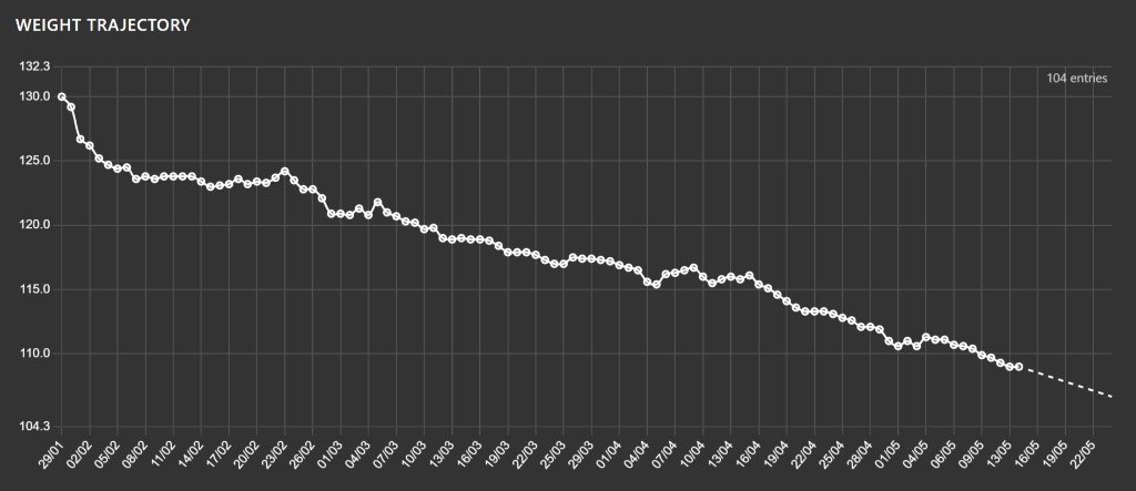 Графика на теглото: от около 130 кг до 109 кг, общ прогрес 21 кг