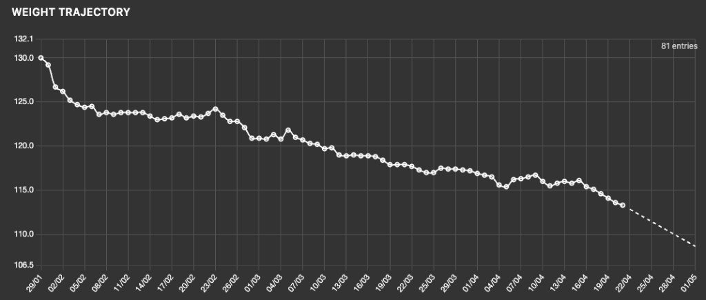 Траектория на теглото с дневни вариации, плато и постепенен спад