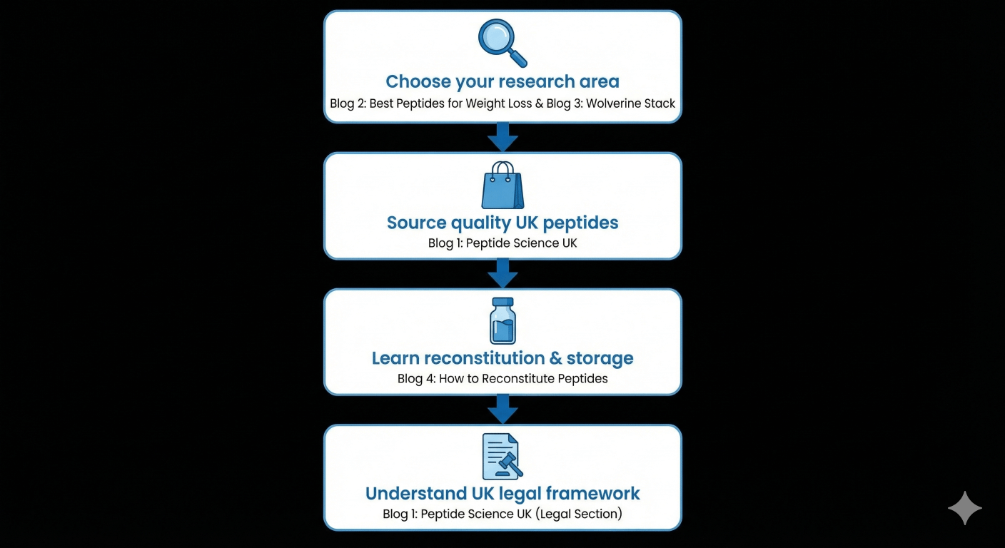 Как да започнеш с пептидни изследвания